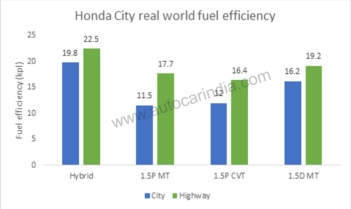 Honda City Hybrid real world fuel economy tested, explained